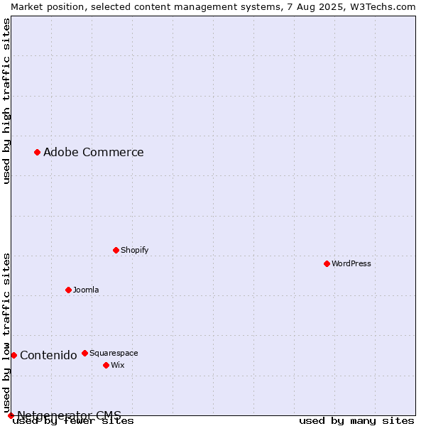 Market position of Adobe Commerce vs. Contenido vs. Netgenerator CMS