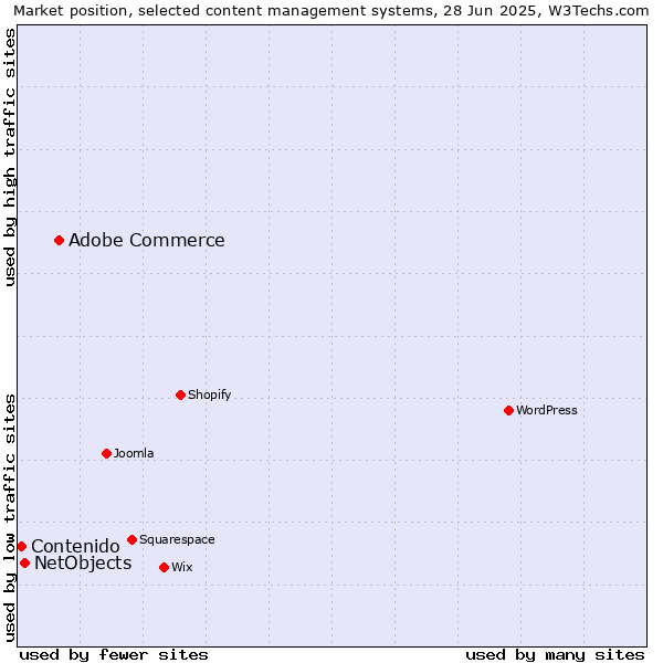 Market position of Adobe Commerce vs. NetObjects vs. Contenido