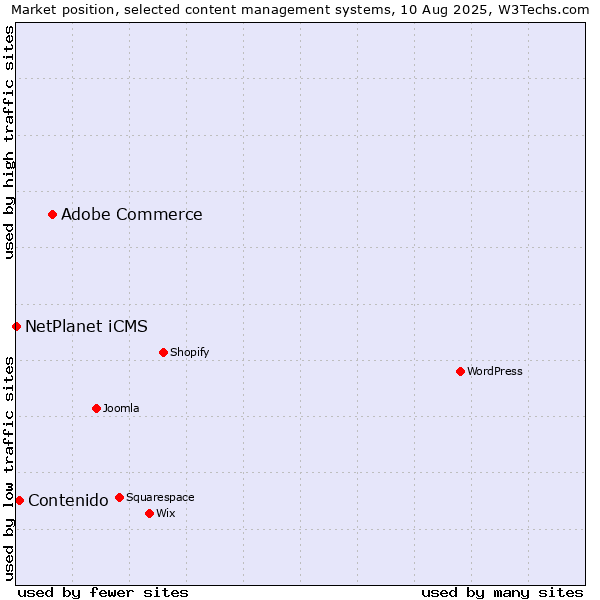 Market position of Adobe Commerce vs. Contenido vs. NetPlanet iCMS
