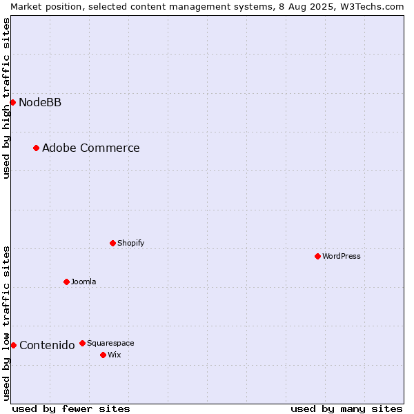 Market position of Adobe Commerce vs. Contenido vs. NodeBB