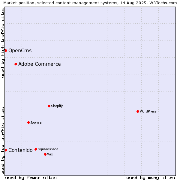 Market position of Adobe Commerce vs. Contenido vs. OpenCms