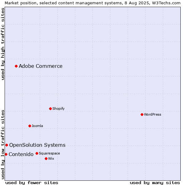Market position of Adobe Commerce vs. OpenSolution Systems vs. Contenido