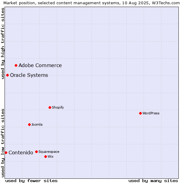 Market position of Adobe Commerce vs. Oracle Systems vs. Contenido