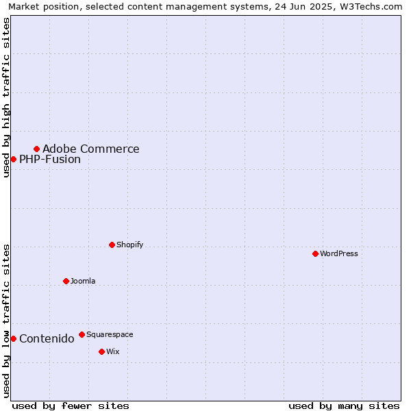 Market position of Adobe Commerce vs. Contenido vs. PHP-Fusion