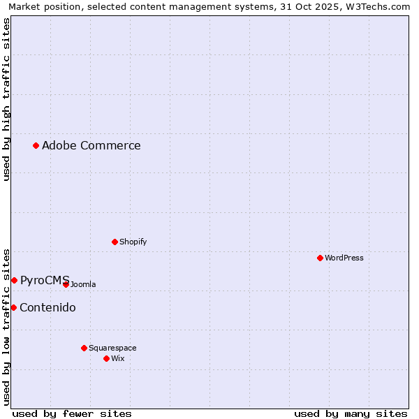 Market position of Adobe Commerce vs. PyroCMS vs. Contenido