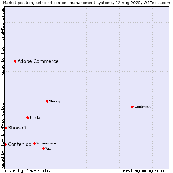 Market position of Adobe Commerce vs. Contenido vs. Showoff