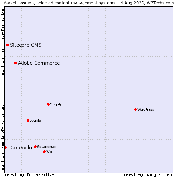 Market position of Adobe Commerce vs. Sitecore CMS vs. Contenido