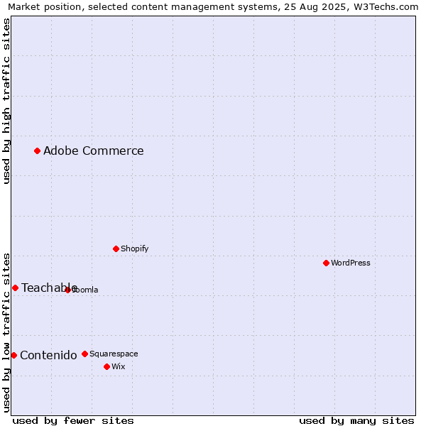 Market position of Adobe Commerce vs. Teachable vs. Contenido