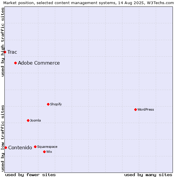 Market position of Adobe Commerce vs. Contenido vs. Trac