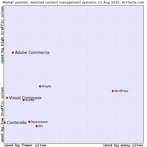 Market position of Adobe Commerce vs. Visual Composer vs. Contenido