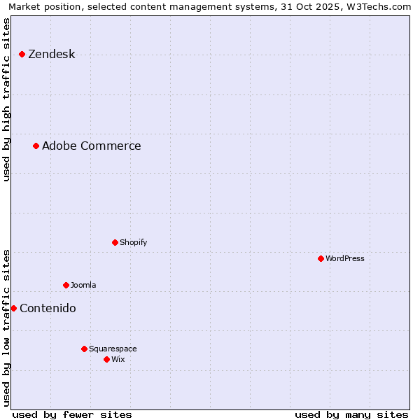 Market position of Adobe Commerce vs. Zendesk vs. Contenido