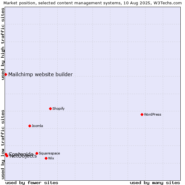 Market position of NetObjects vs. Contenido vs. Mailchimp website builder