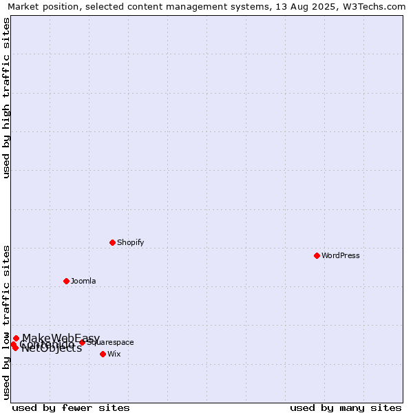 Market position of MakeWebEasy vs. NetObjects vs. Contenido