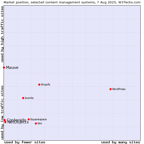 Market position of NetObjects vs. Contenido vs. Mauve