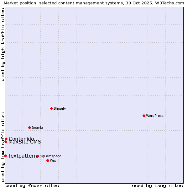 Market position of Contenido vs. MaxSite CMS vs. Textpattern