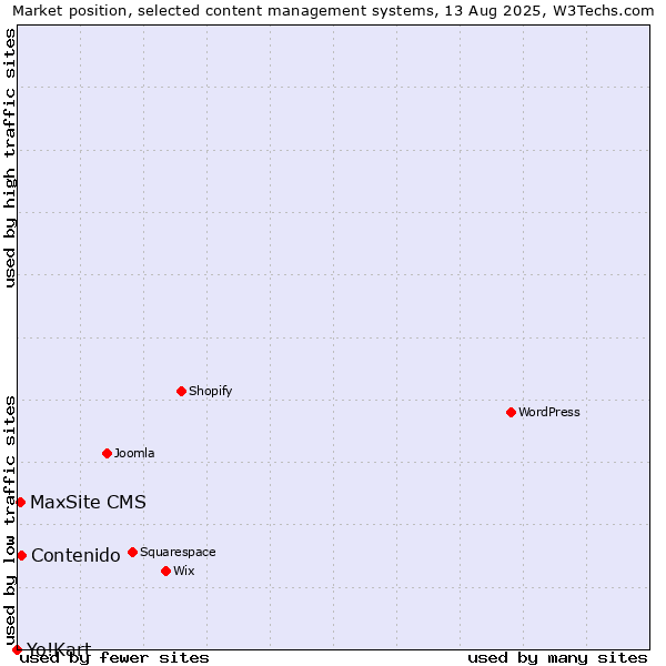 Market position of Contenido vs. MaxSite CMS vs. Yo!Kart
