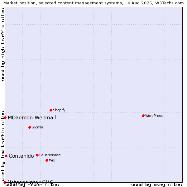 Market position of Contenido vs. MDaemon Webmail vs. Netgenerator CMS