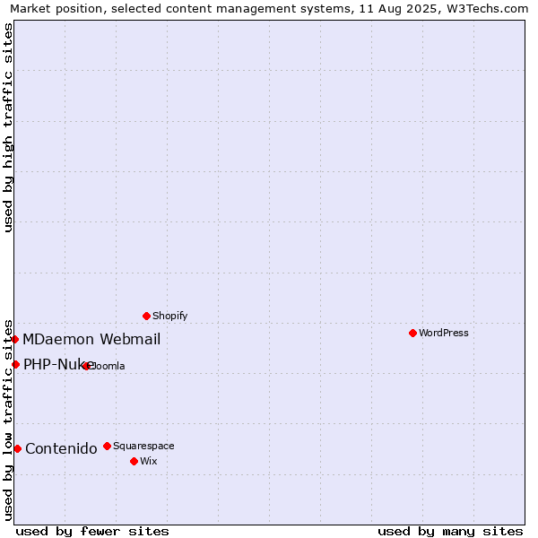 Market position of Contenido vs. PHP-Nuke vs. MDaemon Webmail