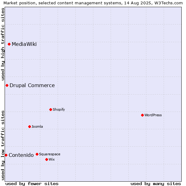 Market position of MediaWiki vs. Drupal Commerce vs. Contenido