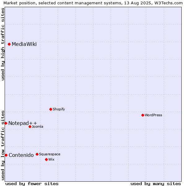 Market position of MediaWiki vs. Contenido vs. Notepad++