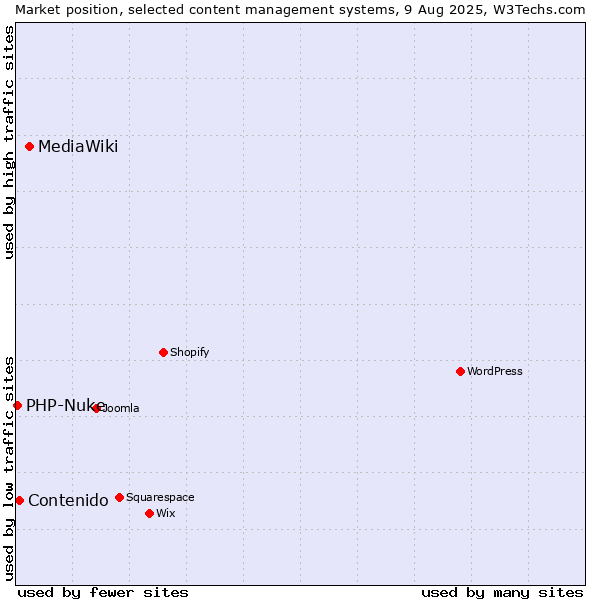 Market position of MediaWiki vs. Contenido vs. PHP-Nuke