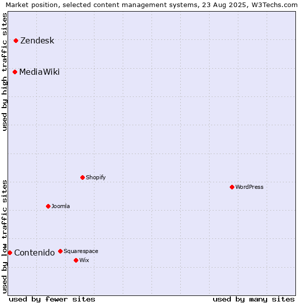 Market position of Zendesk vs. MediaWiki vs. Contenido