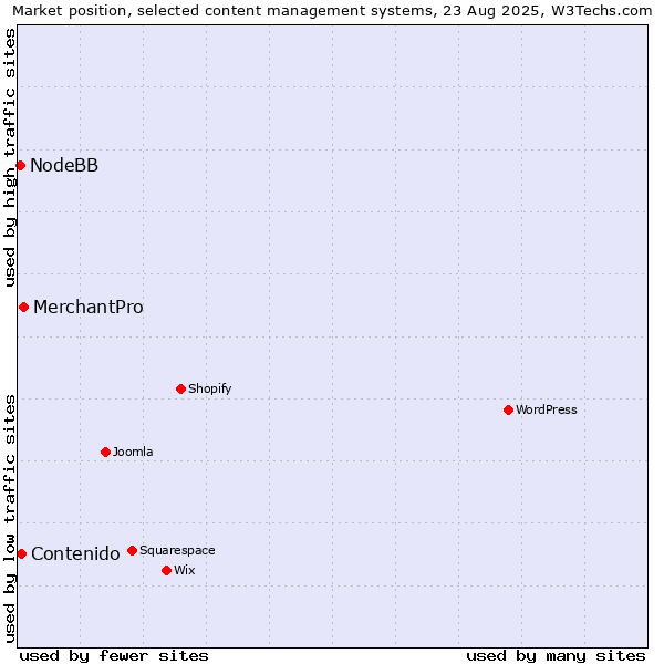 Market position of MerchantPro vs. Contenido vs. NodeBB