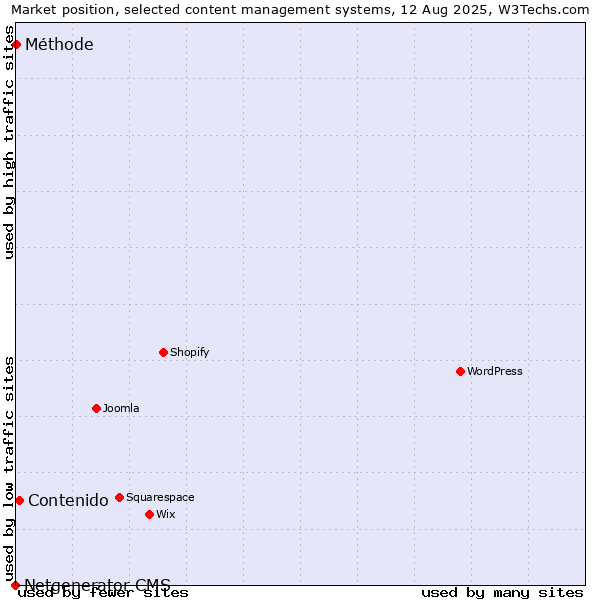 Market position of Contenido vs. Méthode vs. Netgenerator CMS