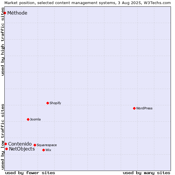 Market position of NetObjects vs. Contenido vs. Méthode