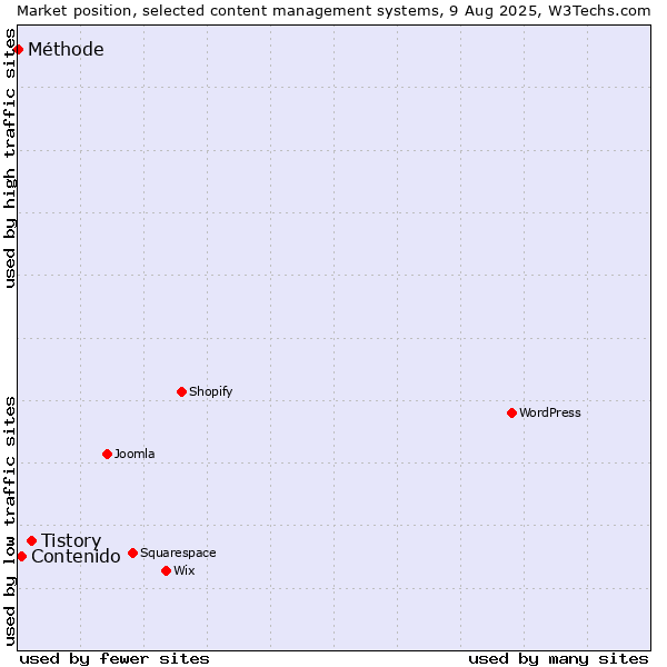 Market position of Tistory vs. Contenido vs. Méthode