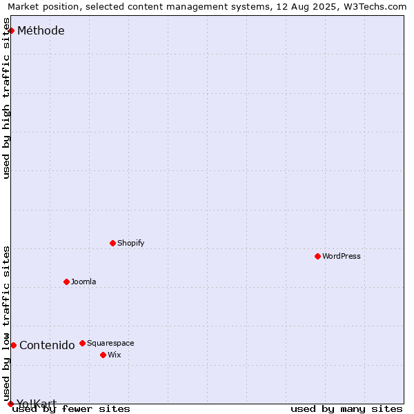 Market position of Contenido vs. Méthode vs. Yo!Kart