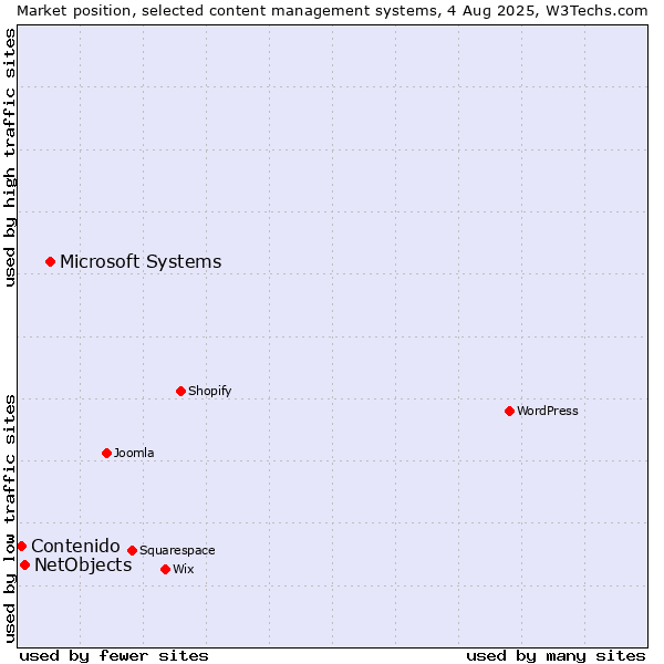 Market position of Microsoft Systems vs. NetObjects vs. Contenido