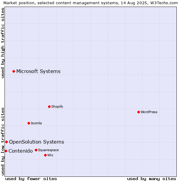 Market position of Microsoft Systems vs. OpenSolution Systems vs. Contenido