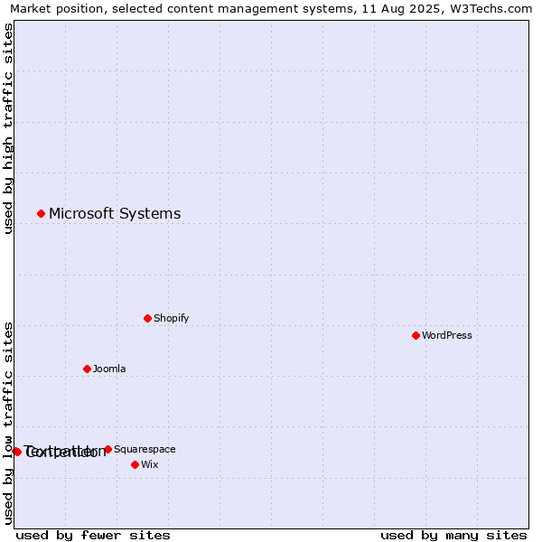 Market position of Microsoft Systems vs. Contenido vs. Textpattern