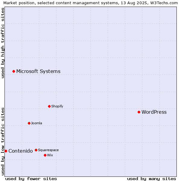 Market position of WordPress vs. Microsoft Systems vs. Contenido