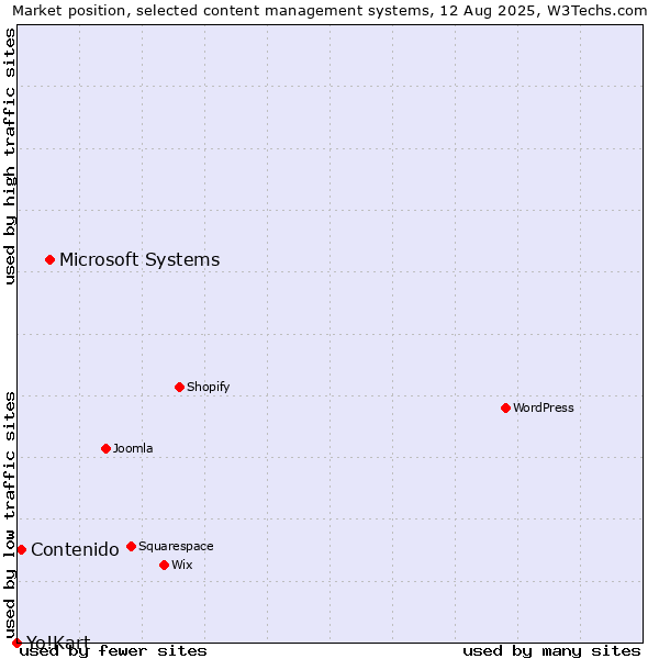 Market position of Microsoft Systems vs. Contenido vs. Yo!Kart