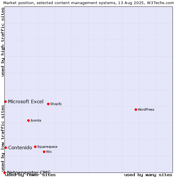 Market position of Contenido vs. Microsoft Excel vs. Netgenerator CMS
