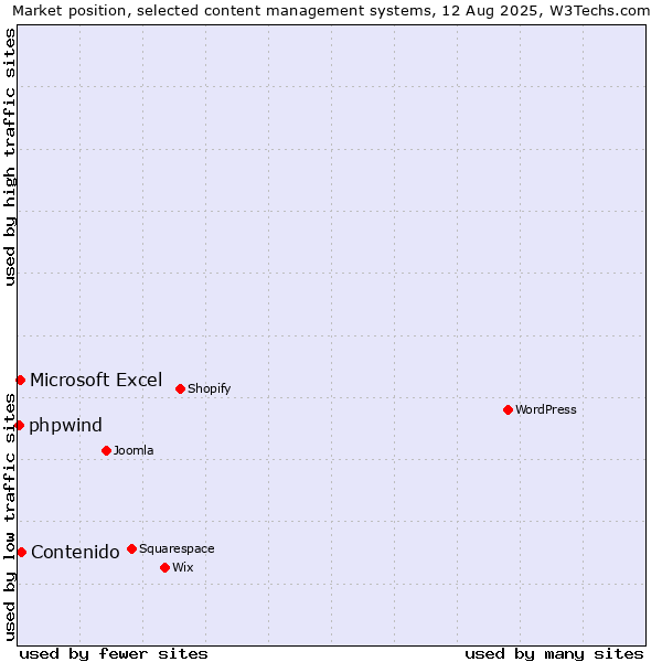 Market position of Contenido vs. Microsoft Excel vs. phpwind