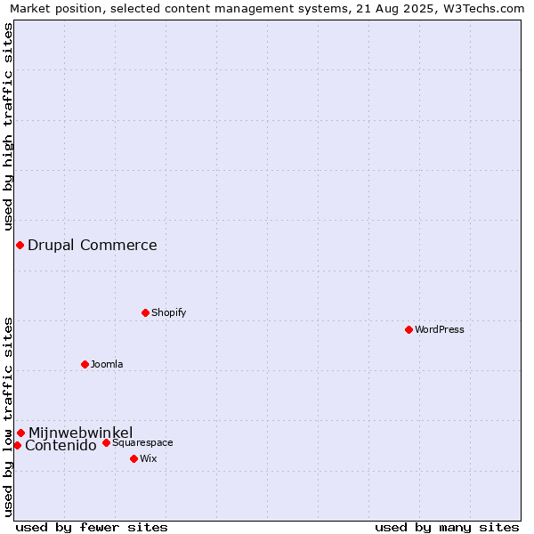 Market position of Mijnwebwinkel vs. Drupal Commerce vs. Contenido