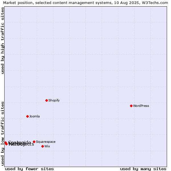 Market position of NetObjects vs. Mioweb vs. Contenido
