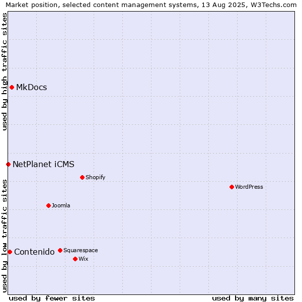 Market position of MkDocs vs. Contenido vs. NetPlanet iCMS