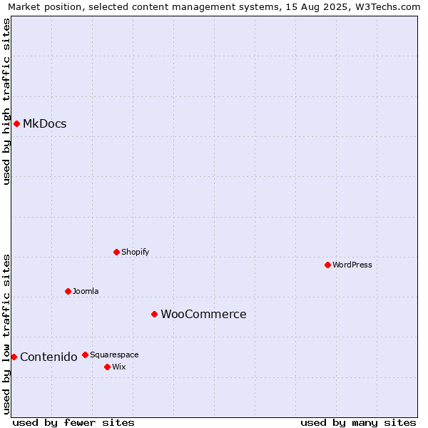 Market position of WooCommerce vs. MkDocs vs. Contenido