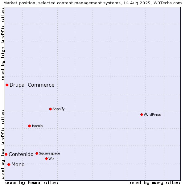 Market position of Mono vs. Drupal Commerce vs. Contenido