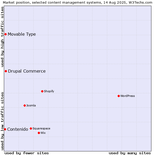Market position of Drupal Commerce vs. Movable Type vs. Contenido