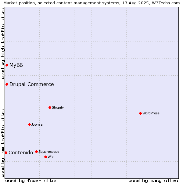 Market position of MyBB vs. Drupal Commerce vs. Contenido