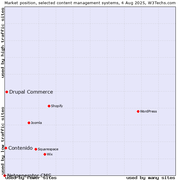 Market position of Drupal Commerce vs. Contenido vs. Netgenerator CMS