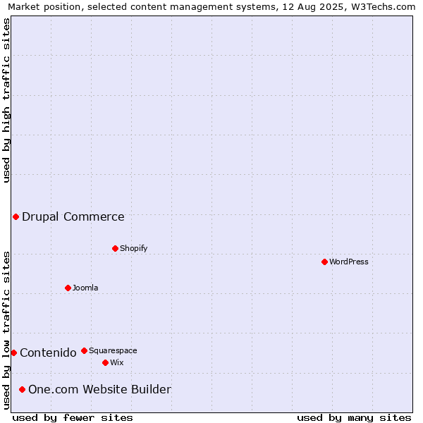 Market position of One.com Website Builder vs. Drupal Commerce vs. Contenido