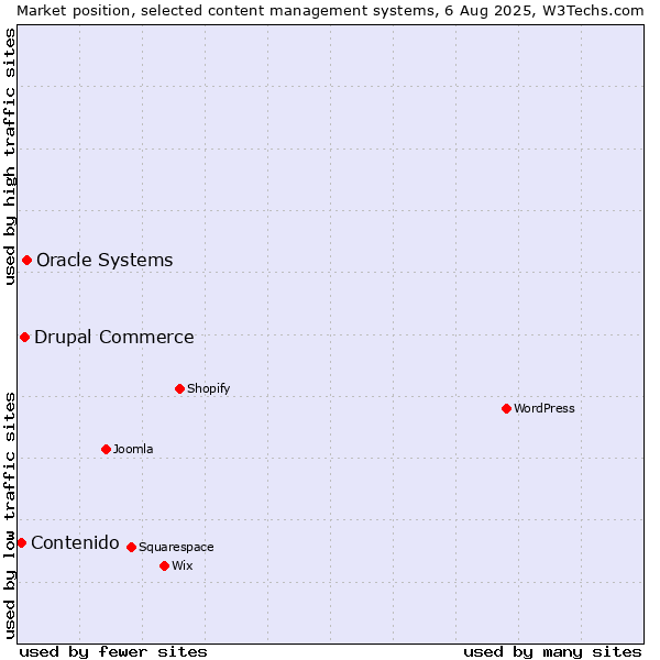 Market position of Oracle Systems vs. Drupal Commerce vs. Contenido