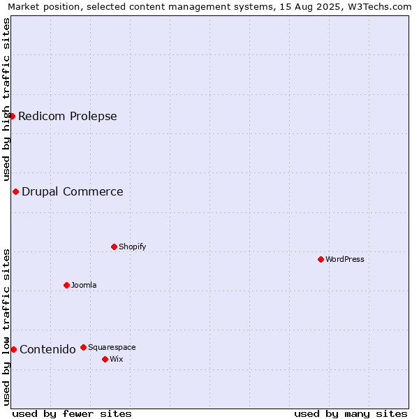 Market position of Drupal Commerce vs. Contenido vs. Redicom Prolepse