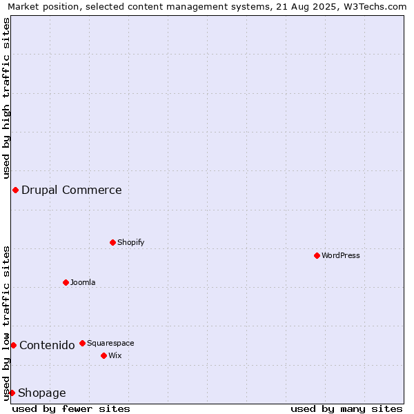 Market position of Drupal Commerce vs. Contenido vs. Shopage